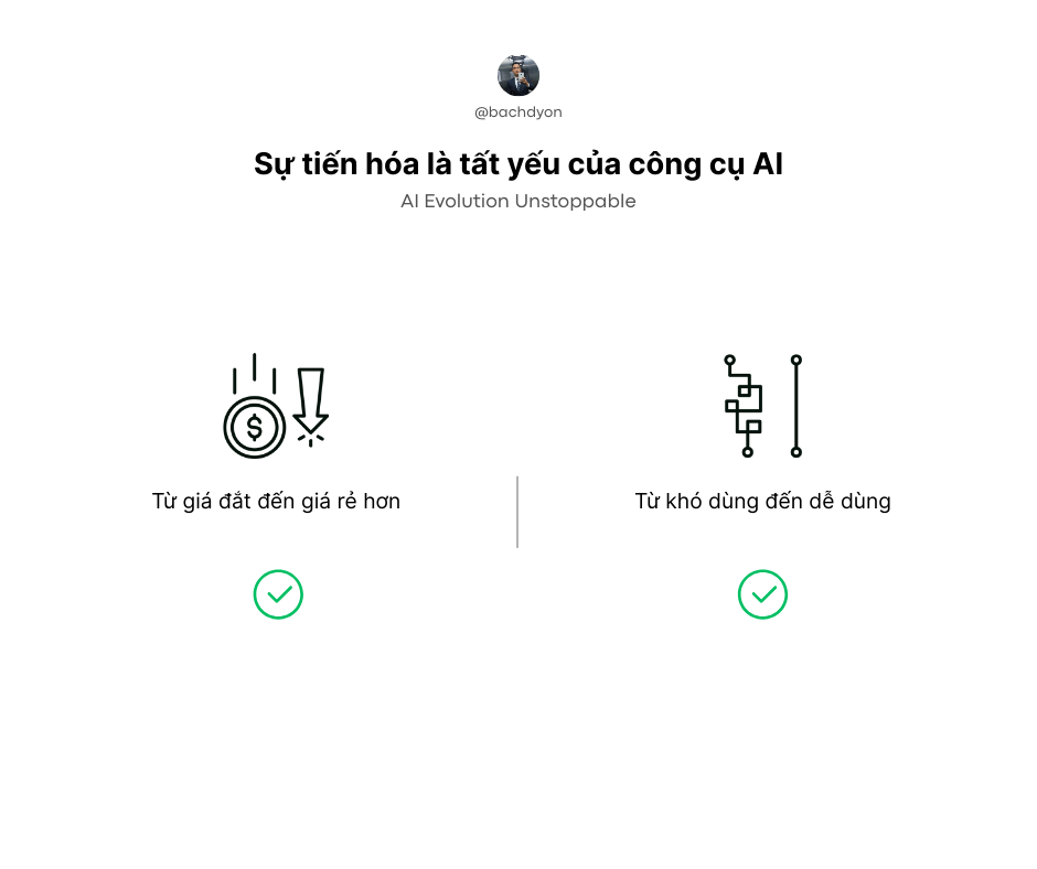 Sự tiến hóa tất yếu của các công cụ AI, biết được bạn sẽ không bị mất công, mất sức và quan trọng nhất là không mất tiền.
